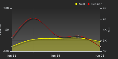 Player Trend Graph