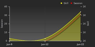 Player Trend Graph